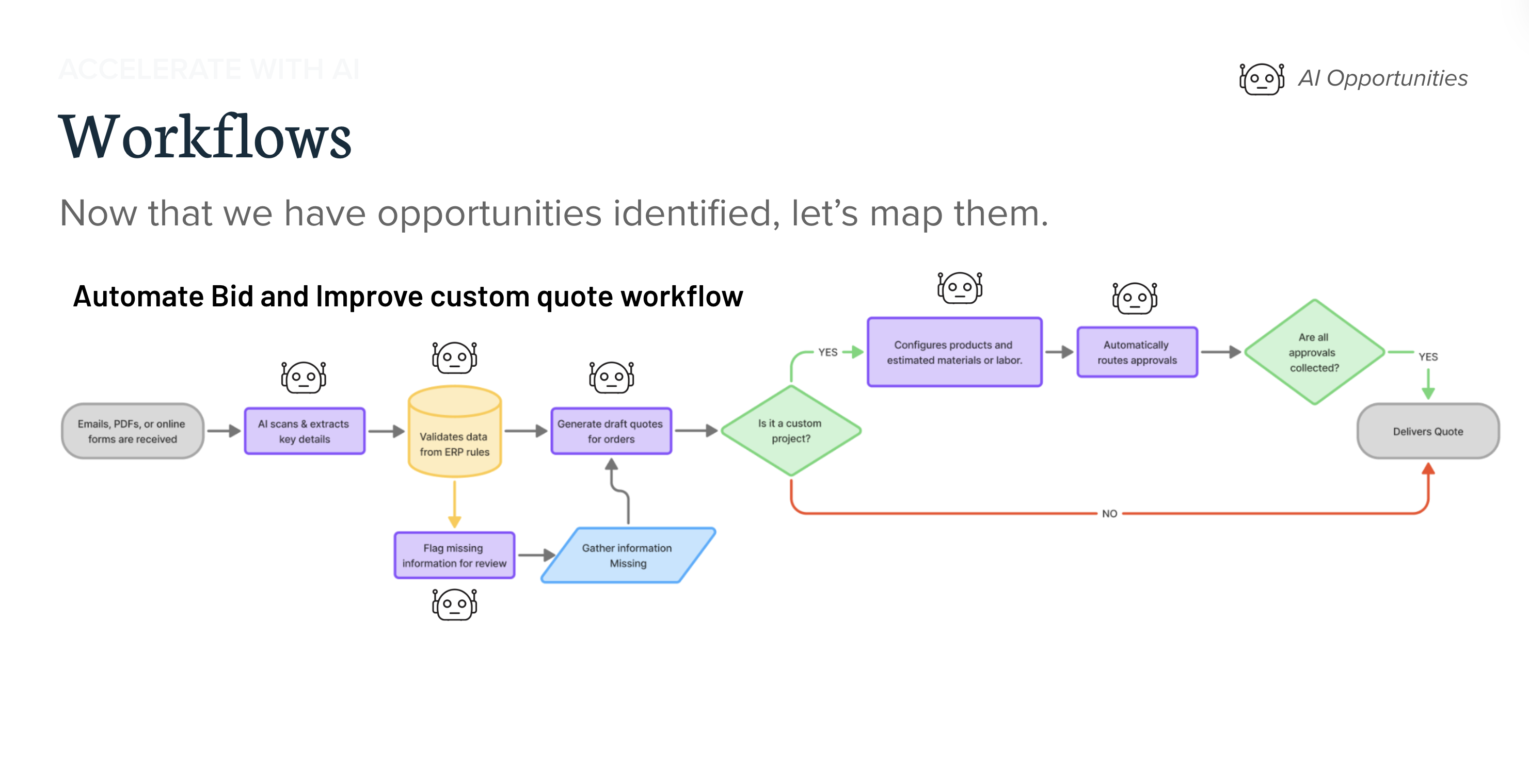 AI-automated bid and custom quote workflow diagram