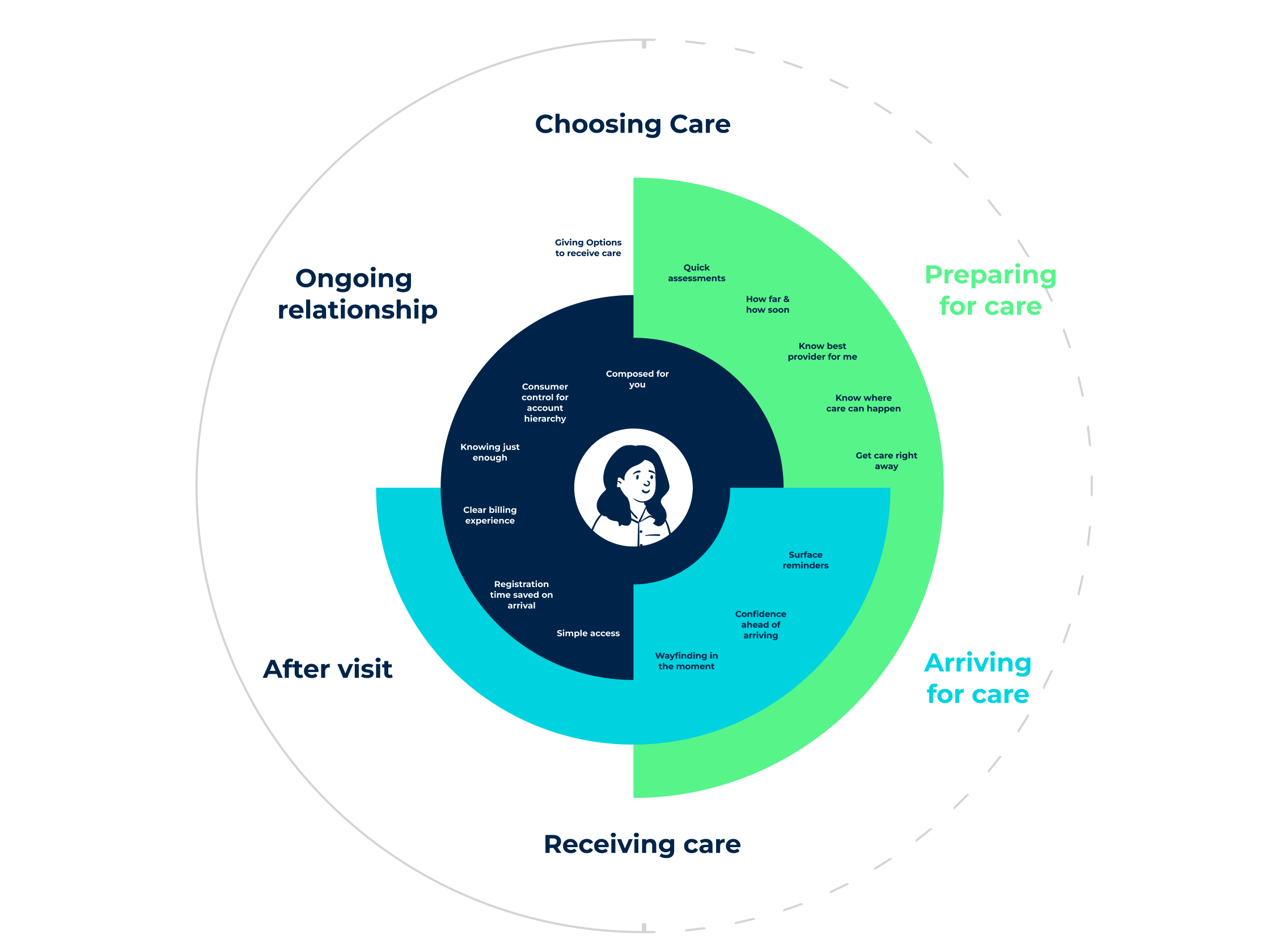 Patient journey mapping