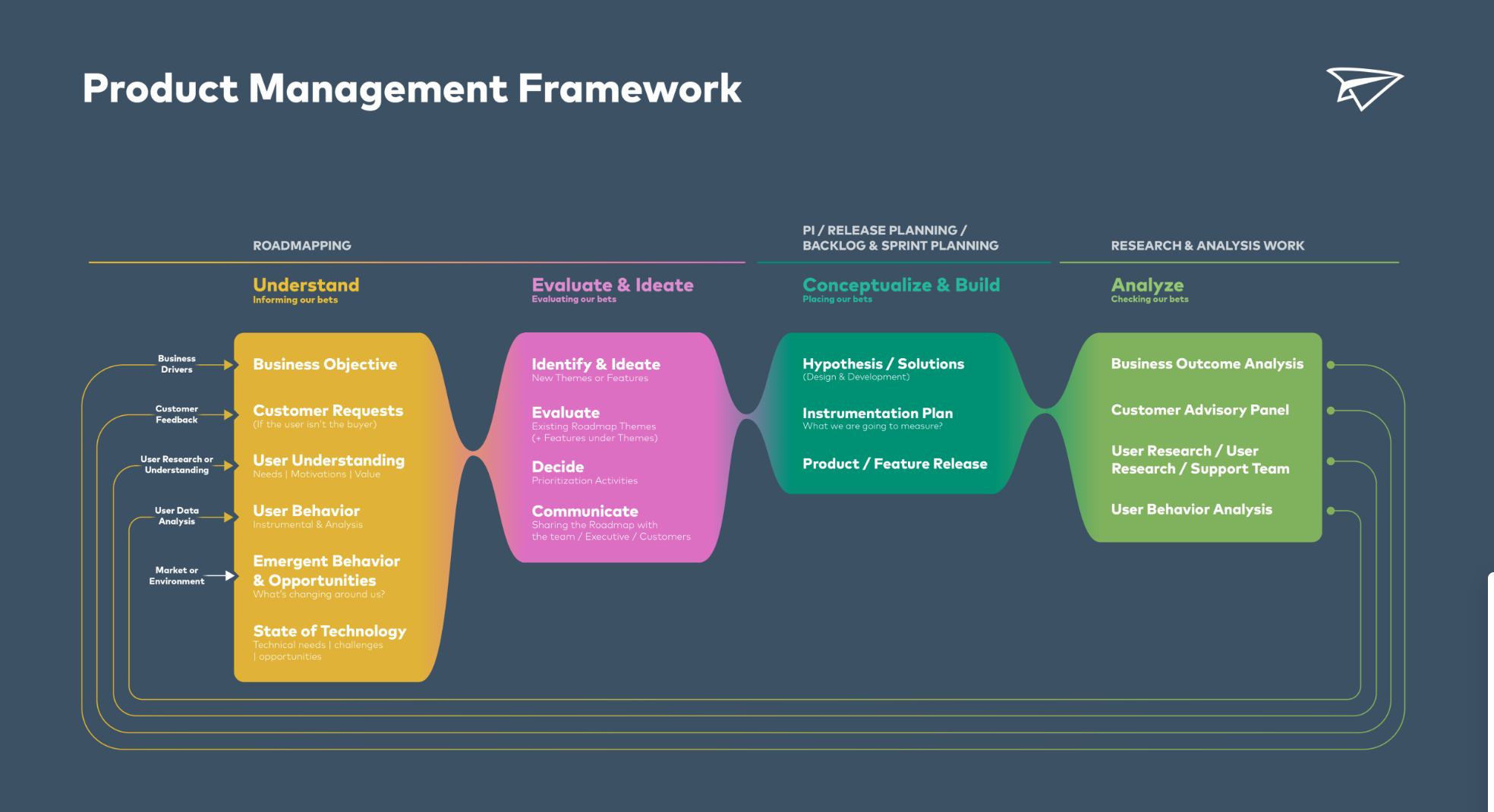 PM framework for design critique and review structure