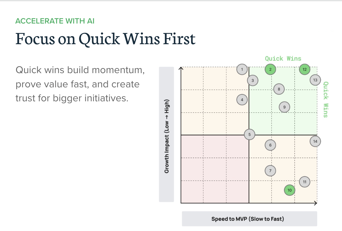 Quick wins prioritization matrix by growth impact and speed to MVP